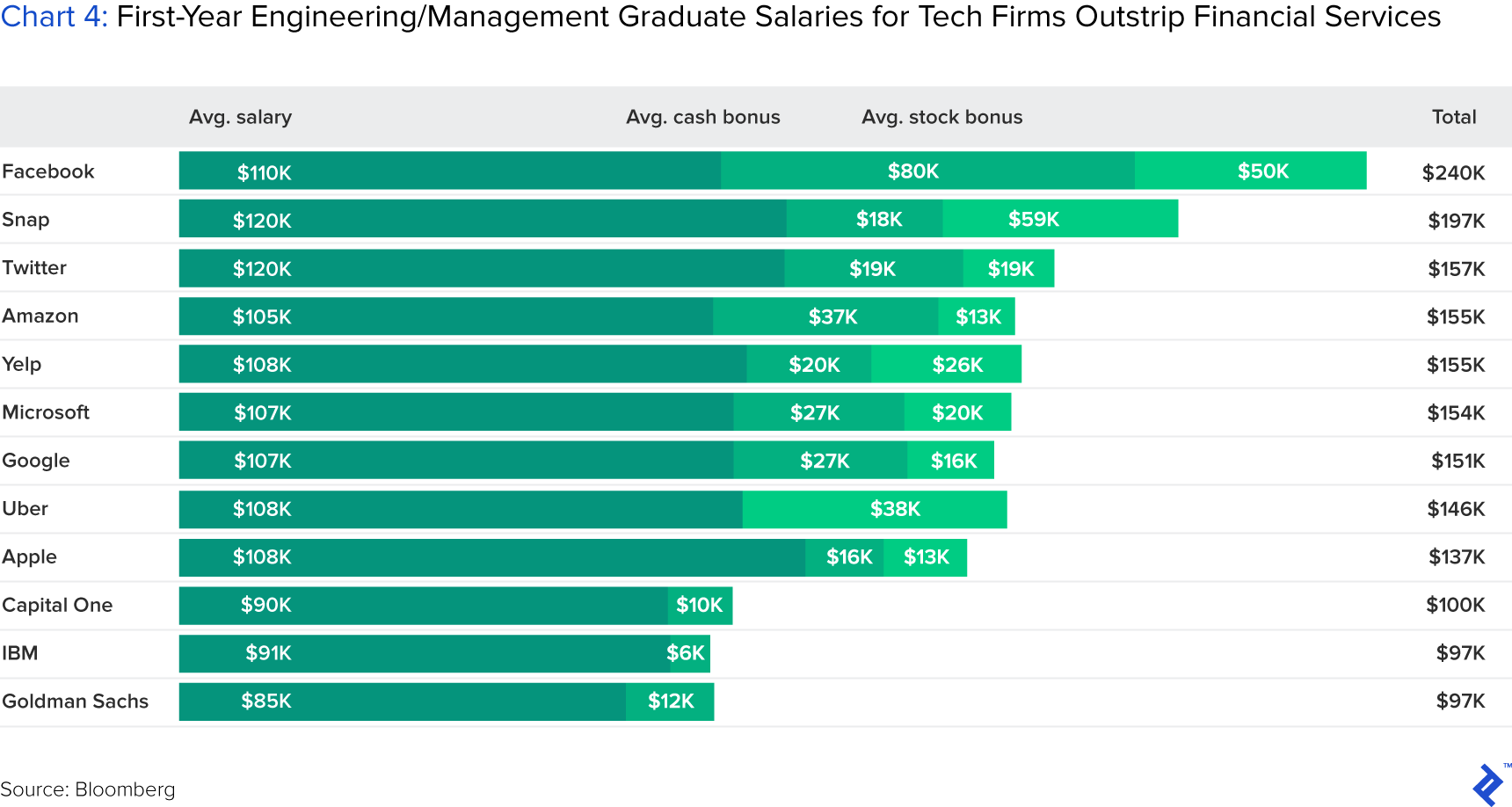 Chart 4: First-year Engineering/Management Graduate Salaries for Tech Firms Outstrip Financial Services