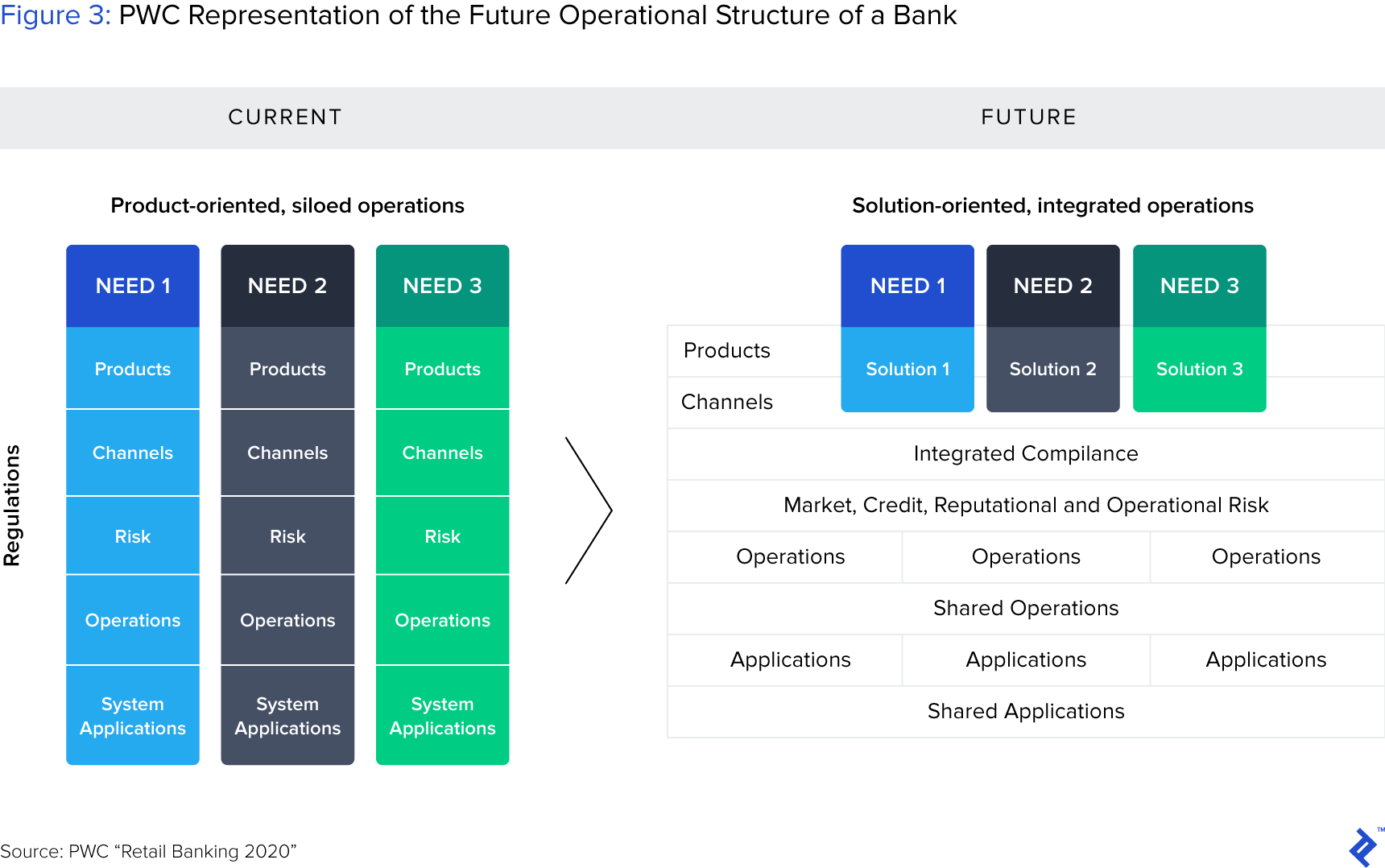 Figure 3: Fintech and Banks: The Future Operational Structure of a Bank