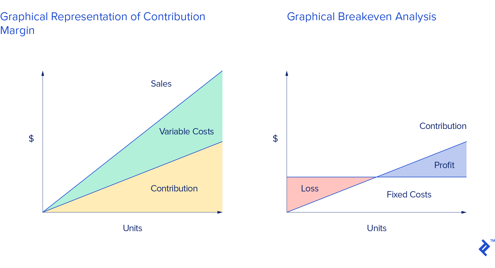 To higher costs in the. Юнит-экономика (Unit-экономика, Unit Economics). Маржин контрибьюшен. Unit экономика графики. Contribution margin.