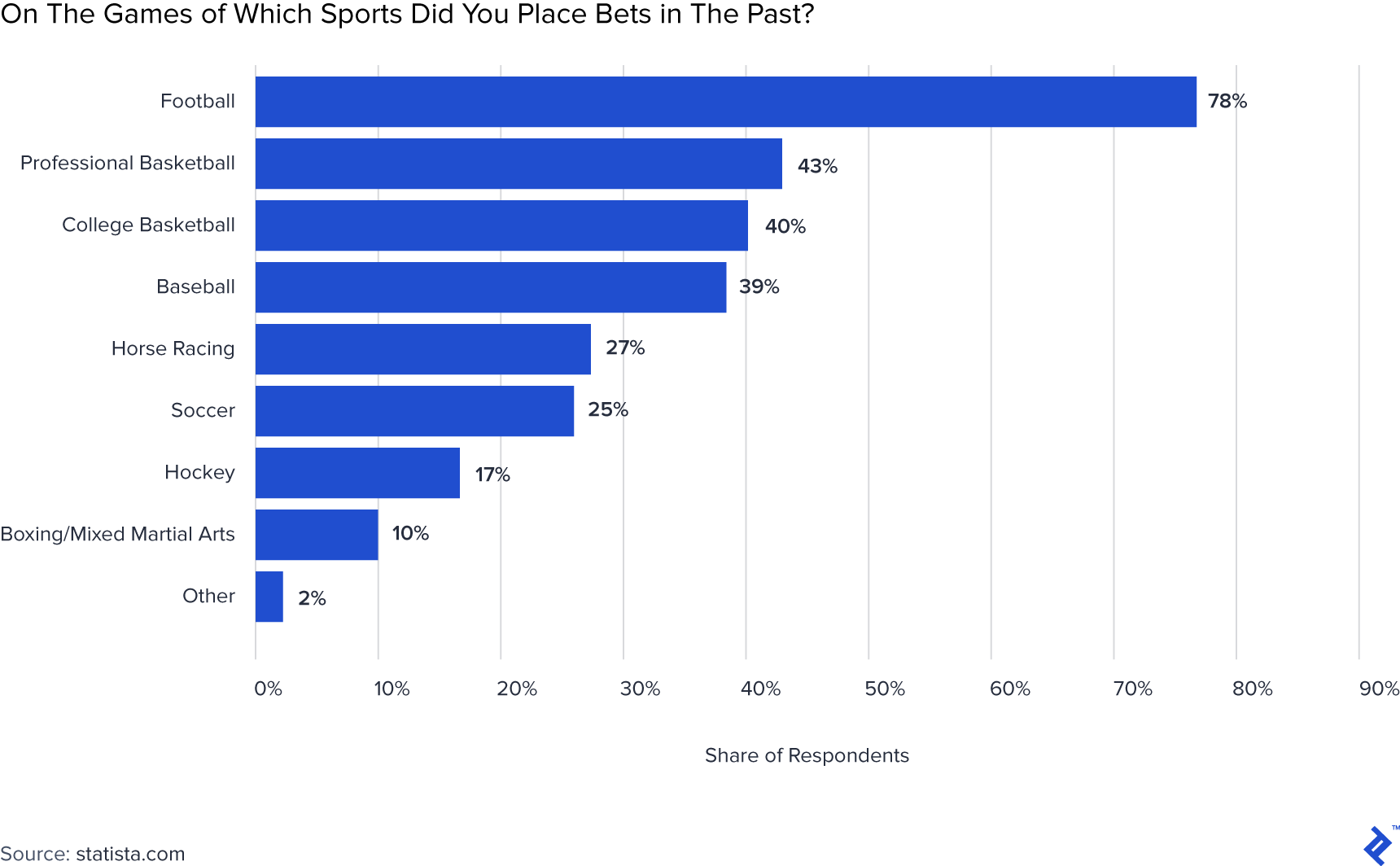 The Impact of Sports Betting on the World Economy