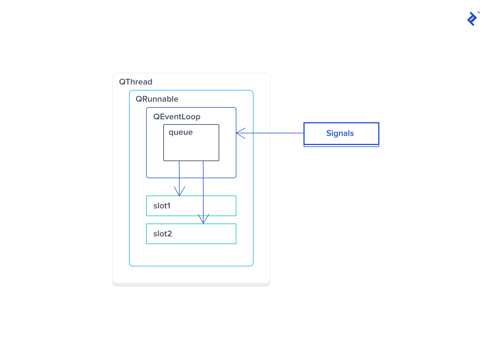 Slot In Qthread