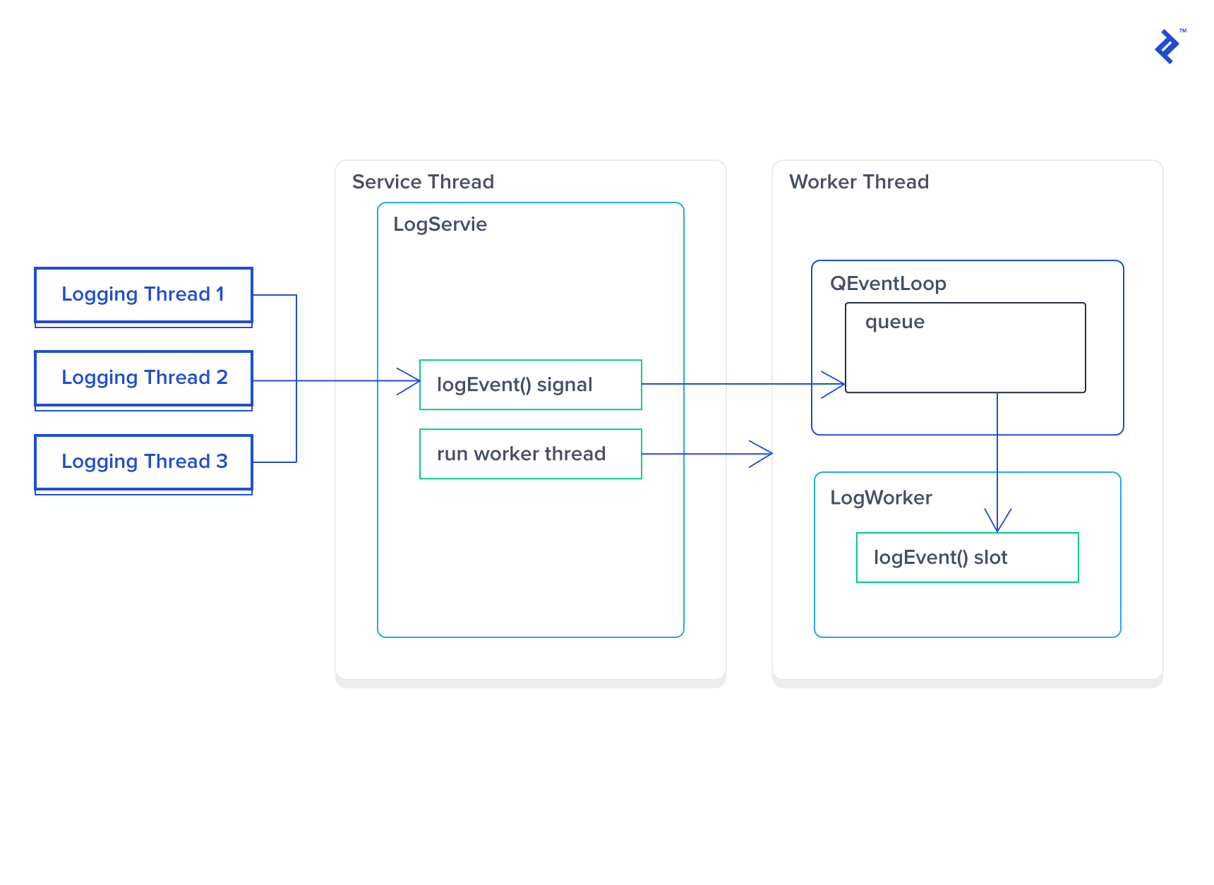 Qt Update Gui From Worker Thread