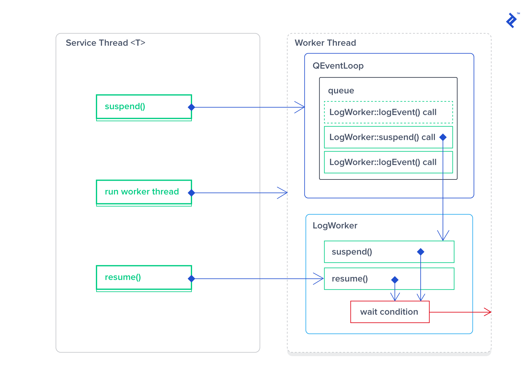 Qt signal slot event loop