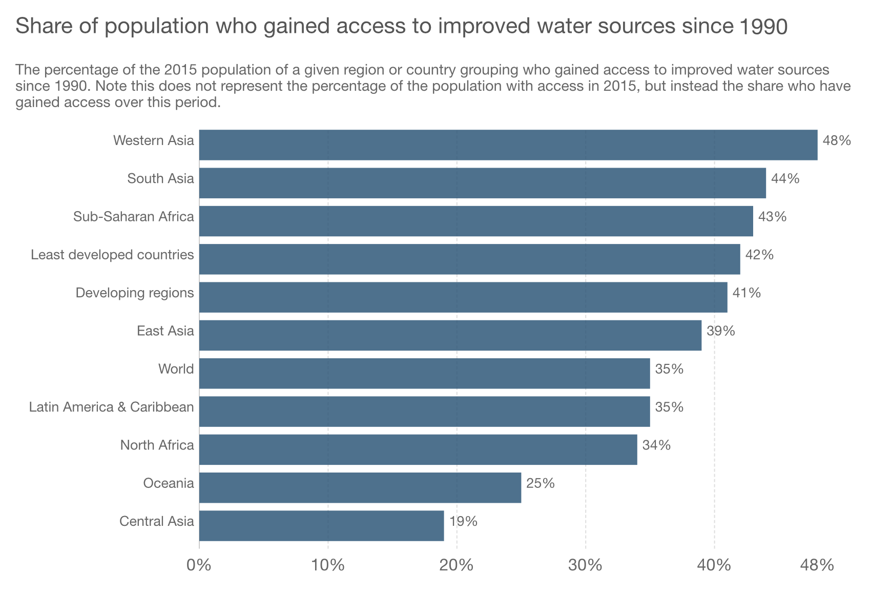 Bar charts are a good way to present certain data visually