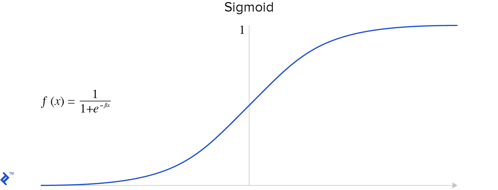 The sigmoid function