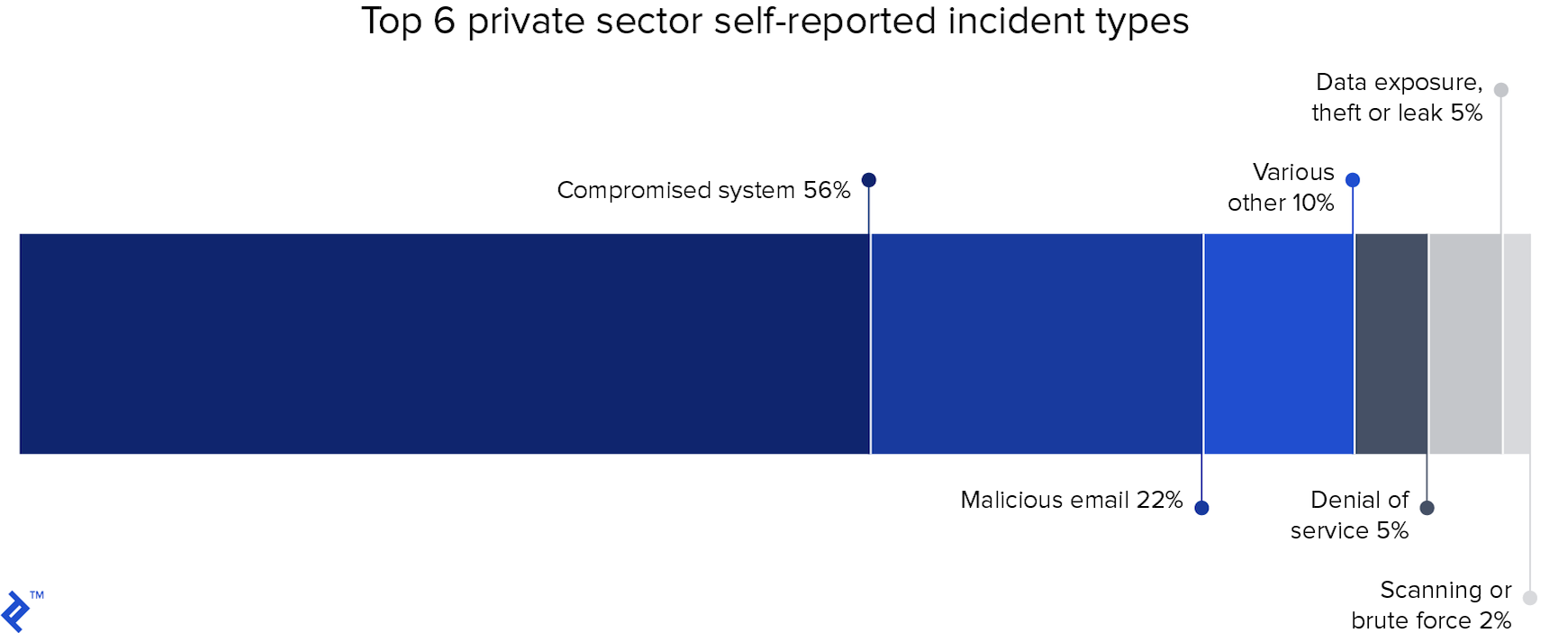 Top 6 private sector self-reported incident types (Compromised system leading with 56%)