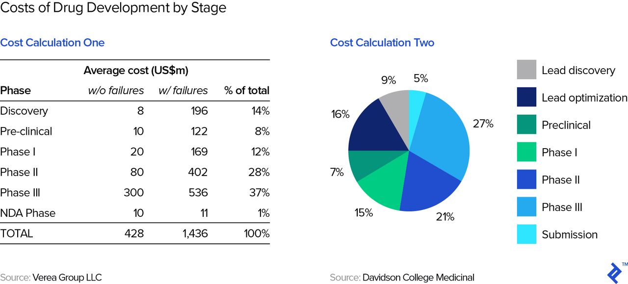 Valuation of biotech companies