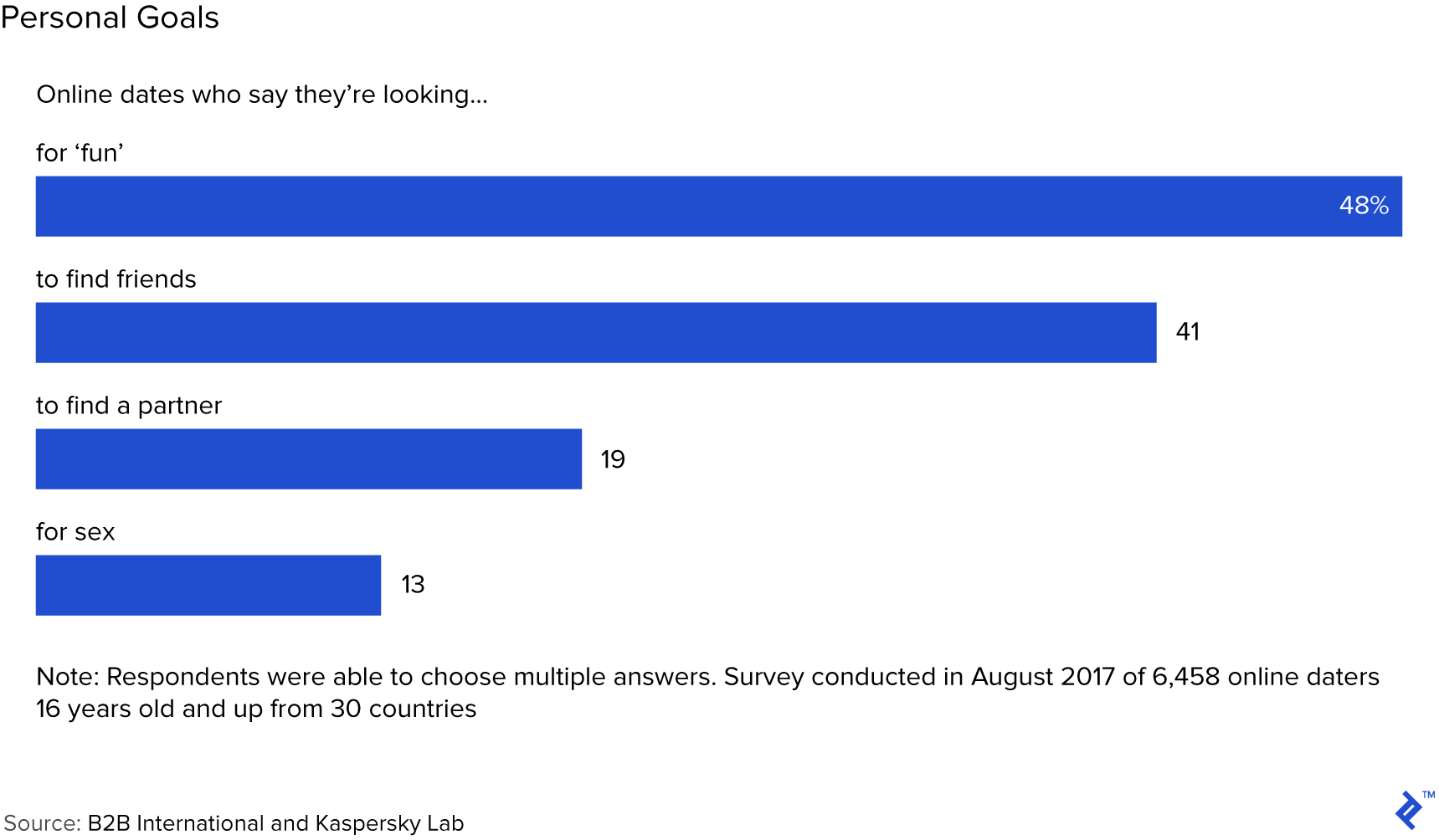 online dating industry