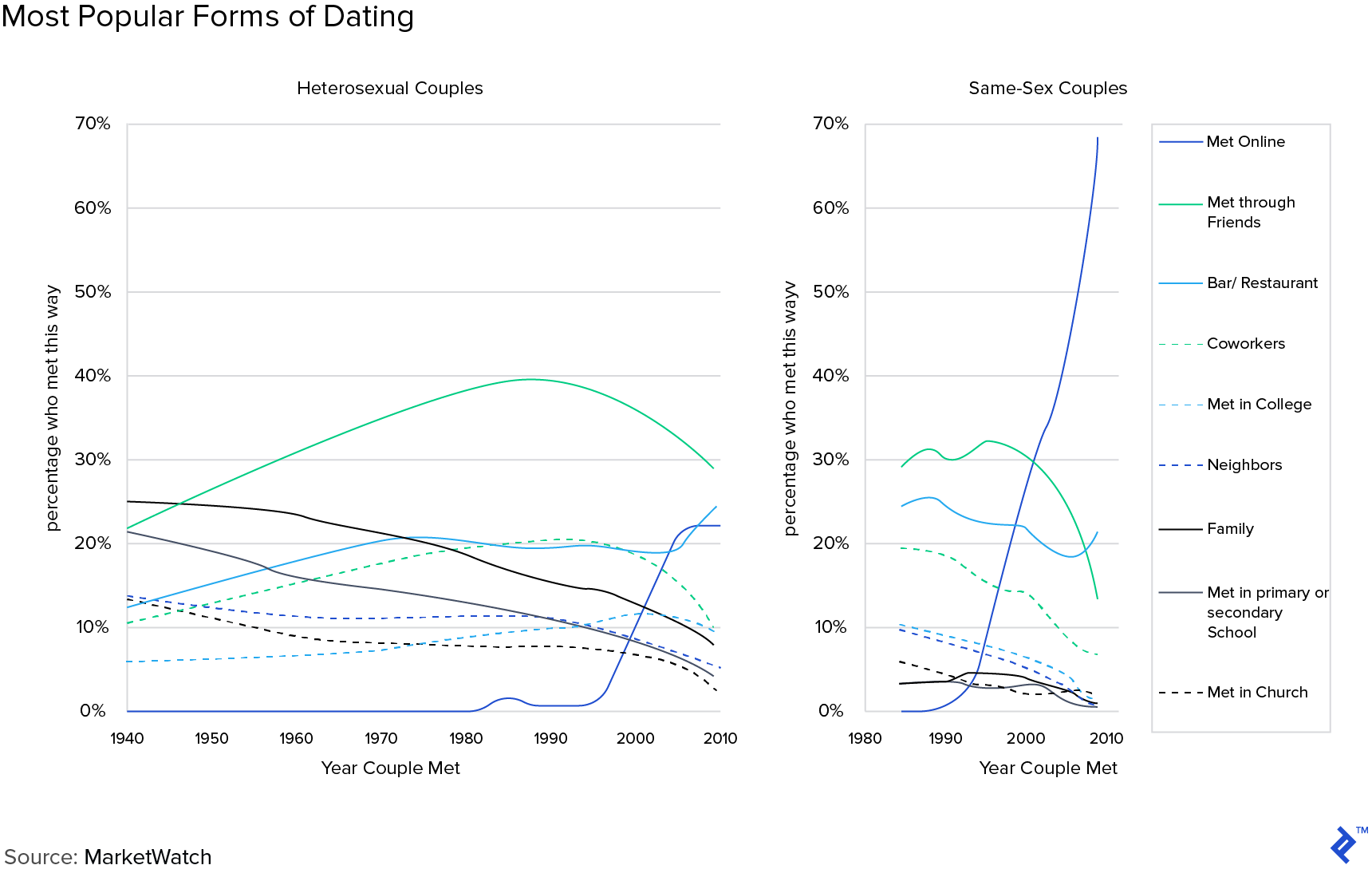 statistics dating los angeles