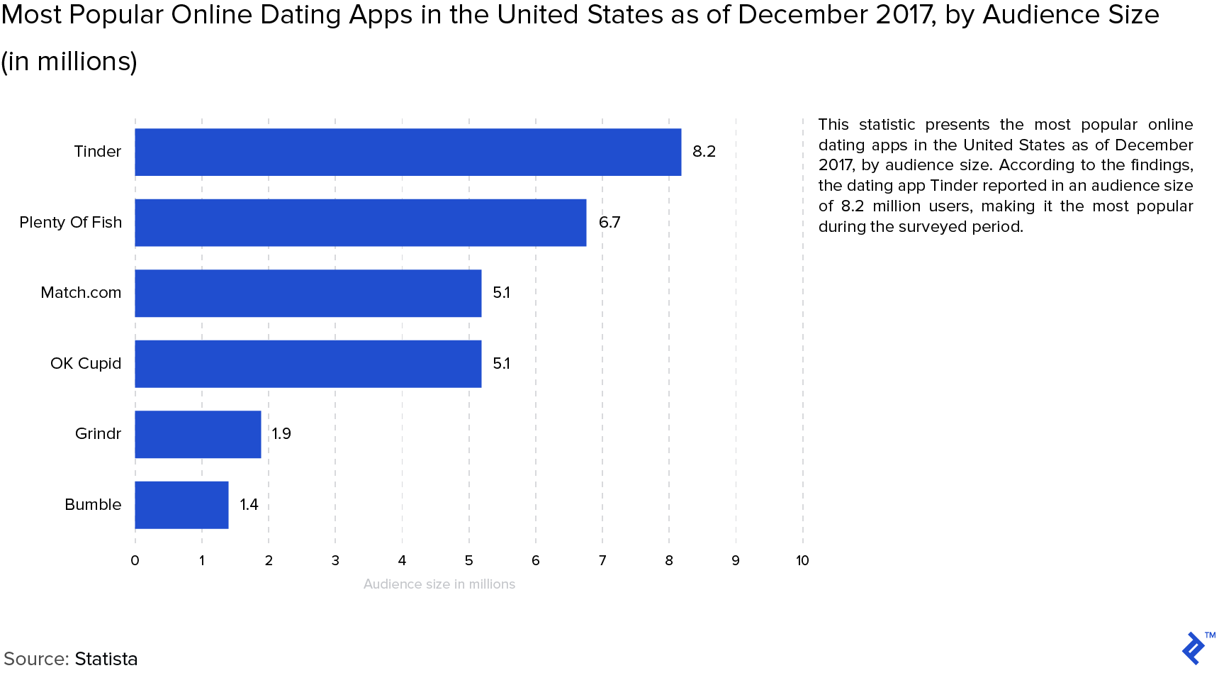 Most popular online dating apps in the U.S. 2019, by audience size