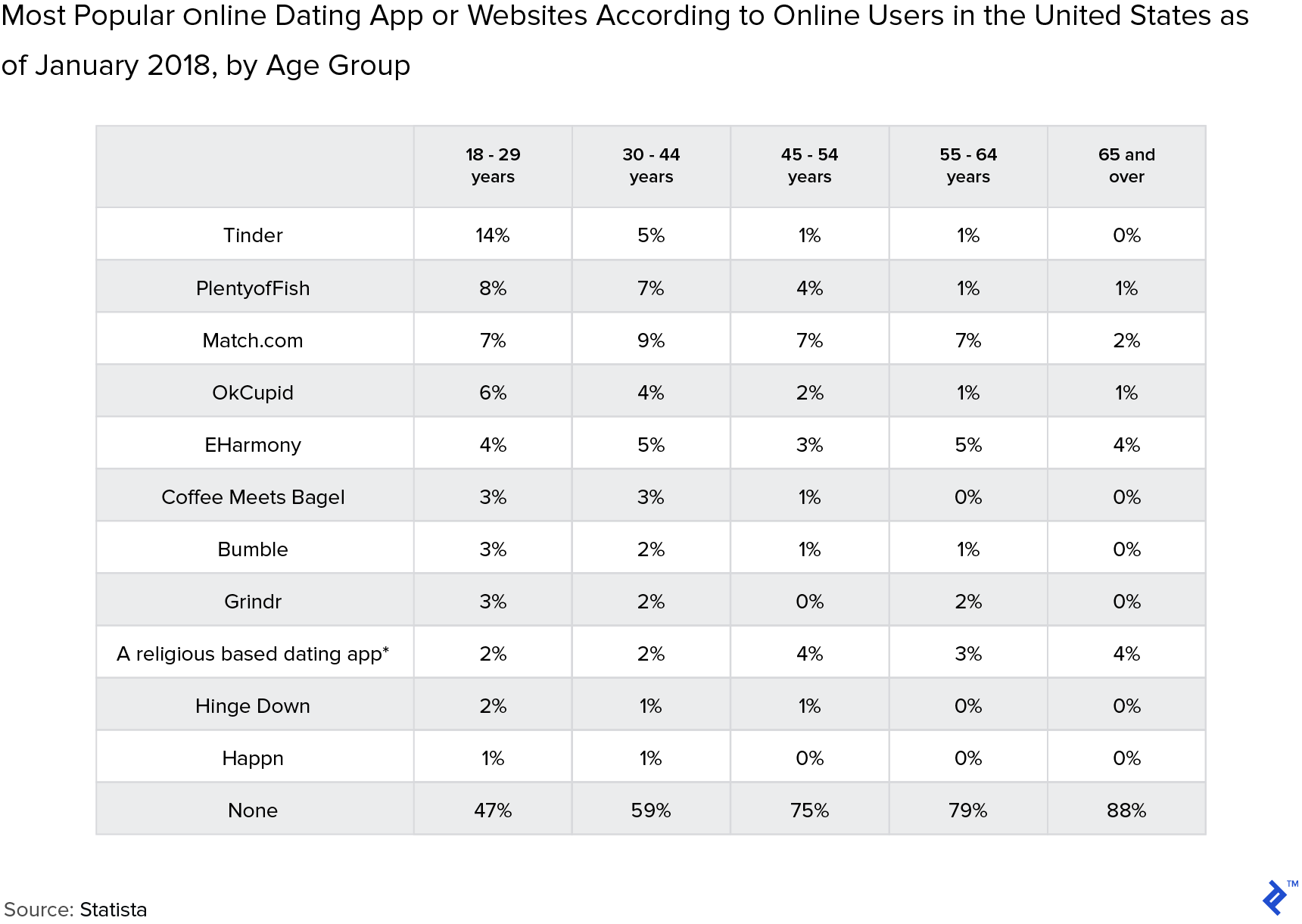 Online Dating Comparison Chart