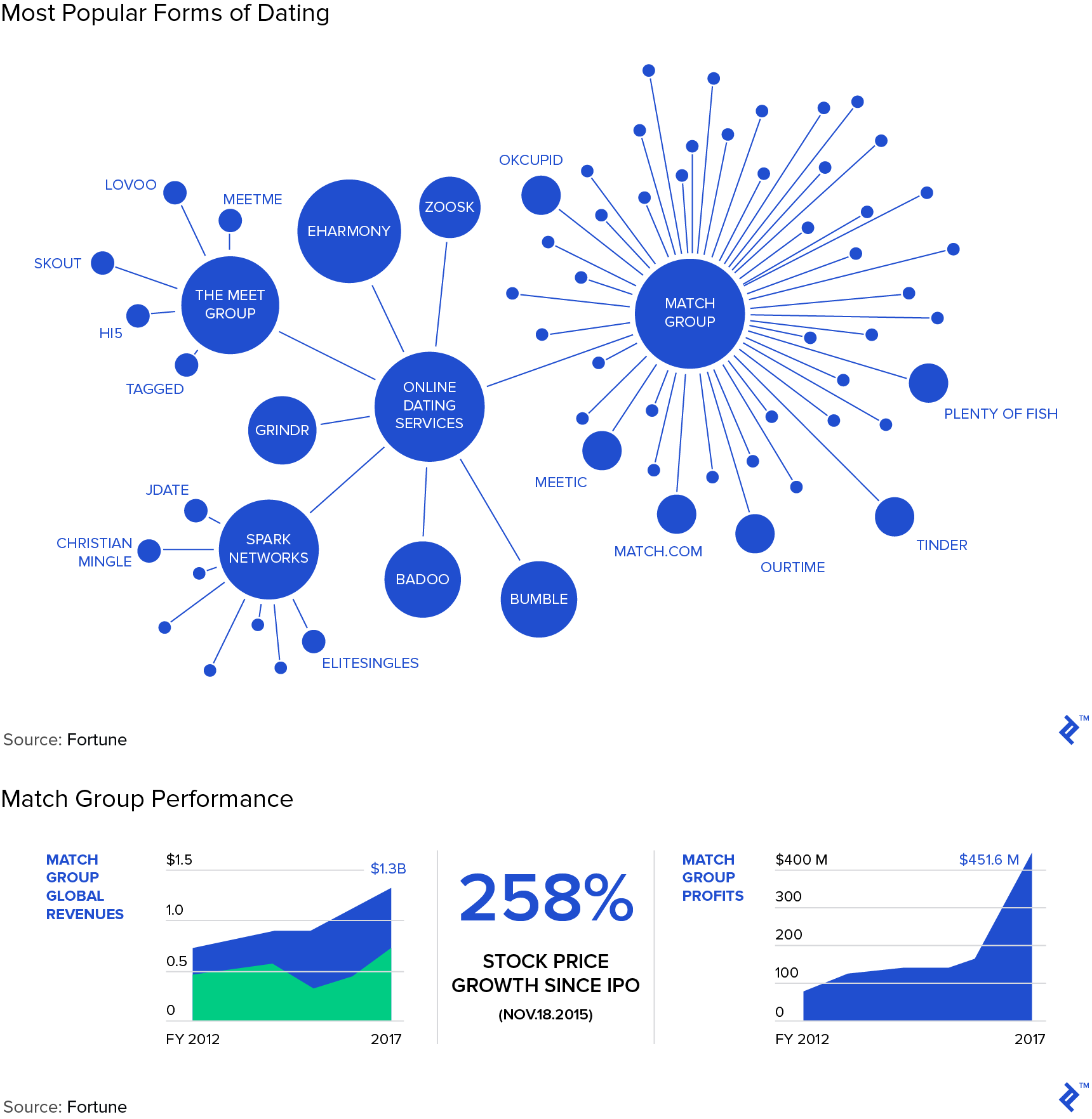 Online Dating Industry Breakdown | Toptal