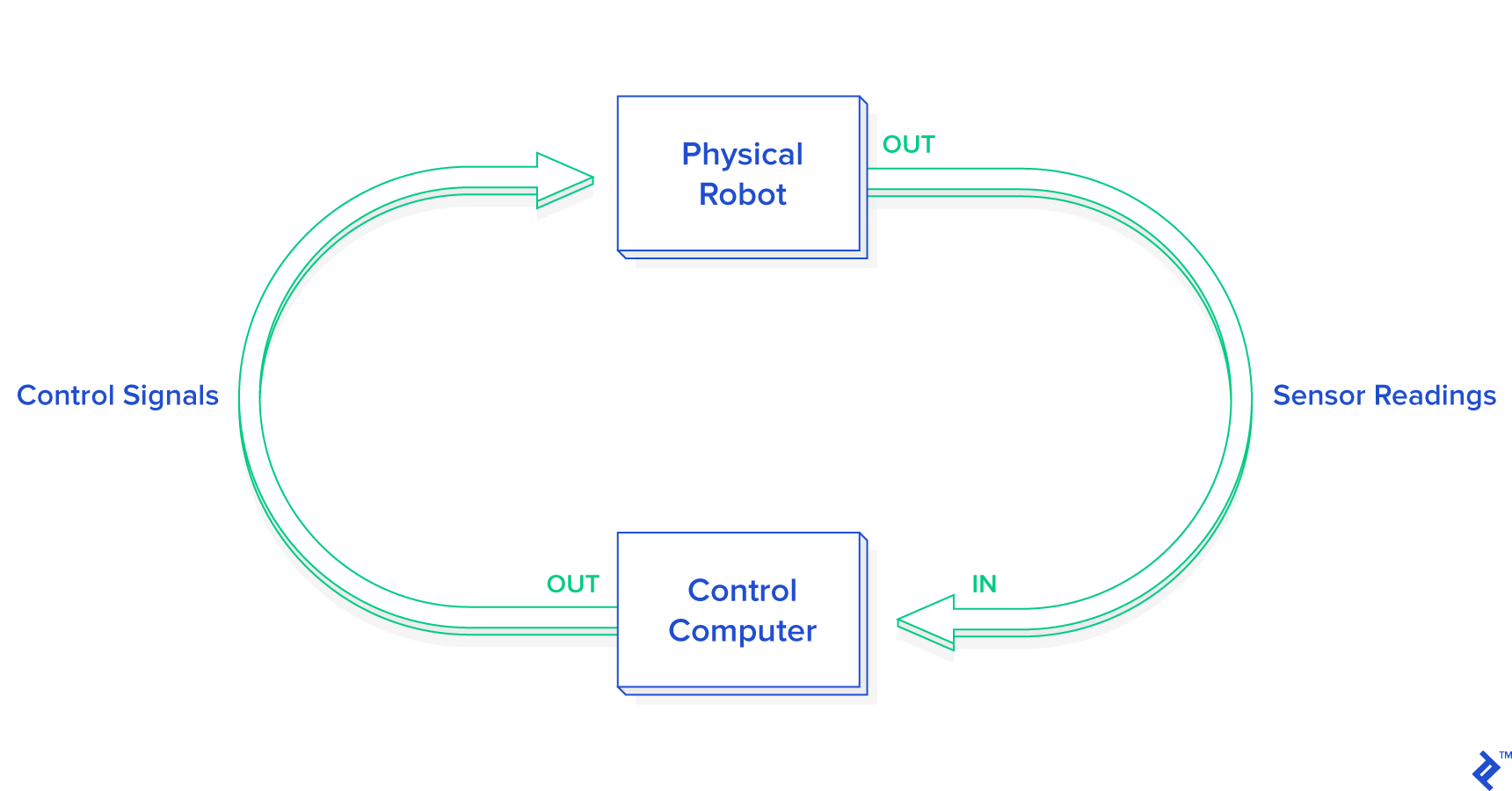 Robotics Programming Tutorial How To Program A Simple Robot Toptal