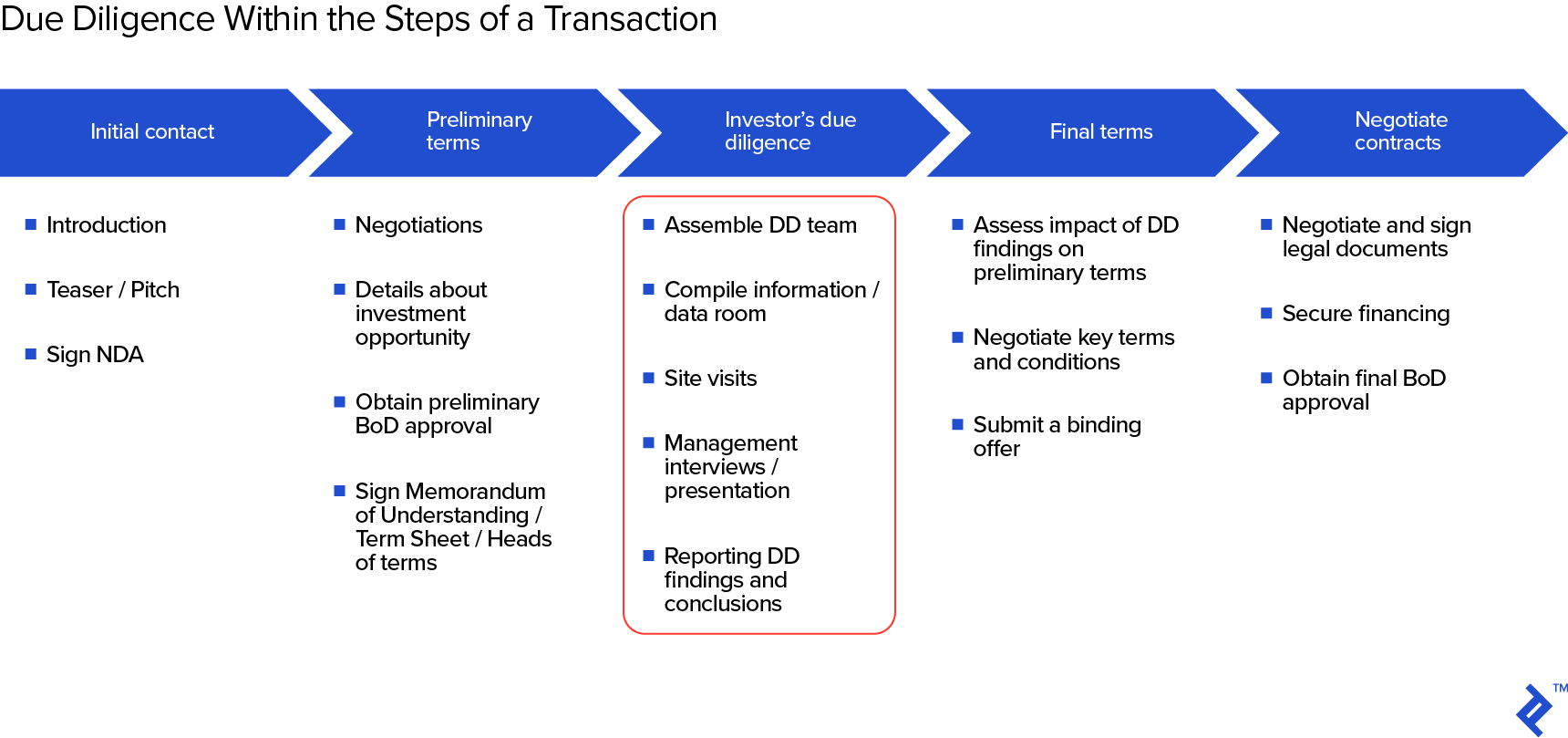 Due deal проекта