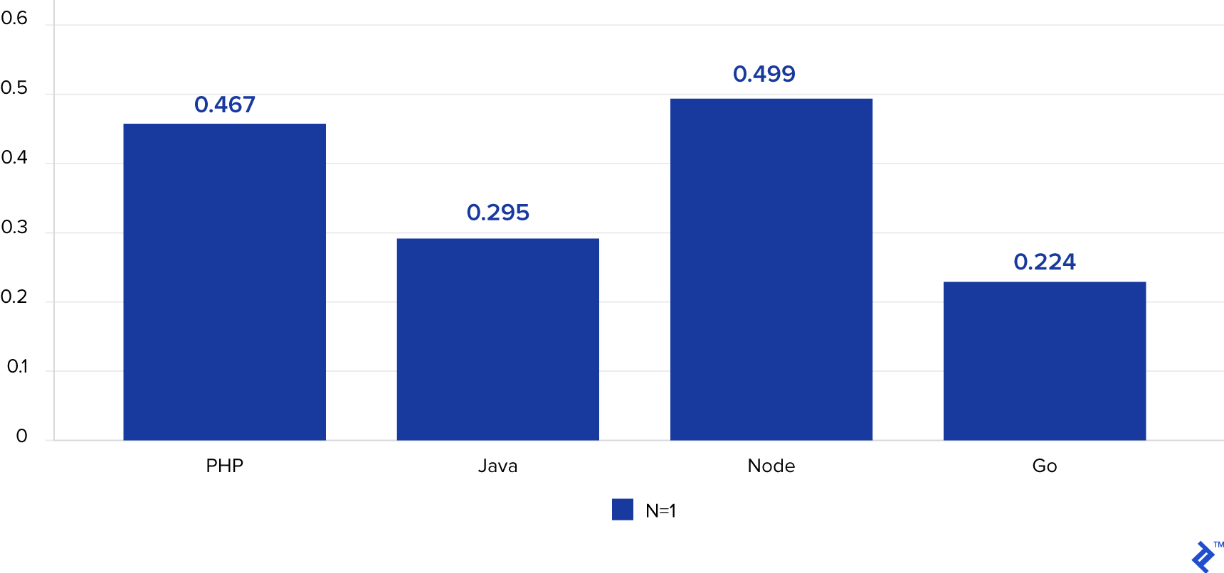 Server Side I O Node Vs Php Vs Java Vs Go Toptal