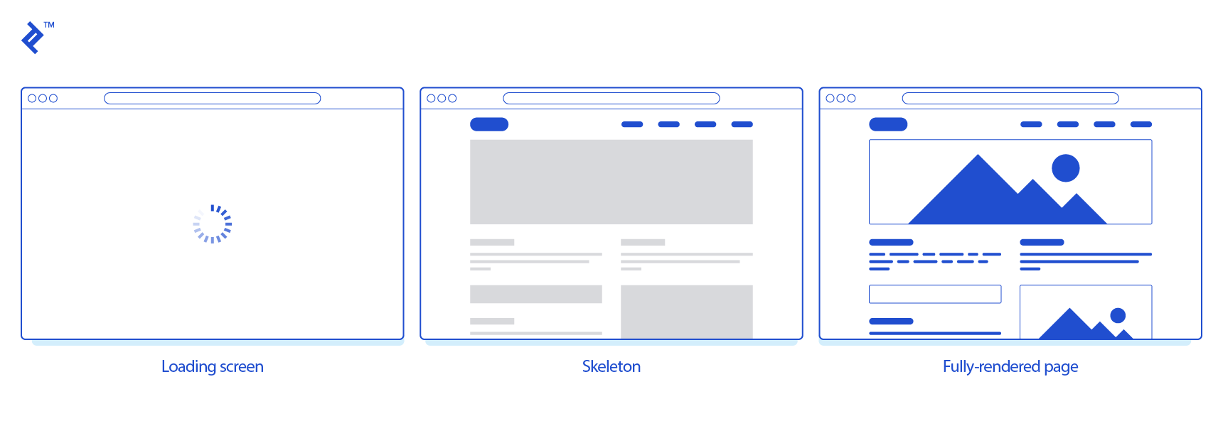 Comparing a loading screen, a skeleton, and a fully-rendered page