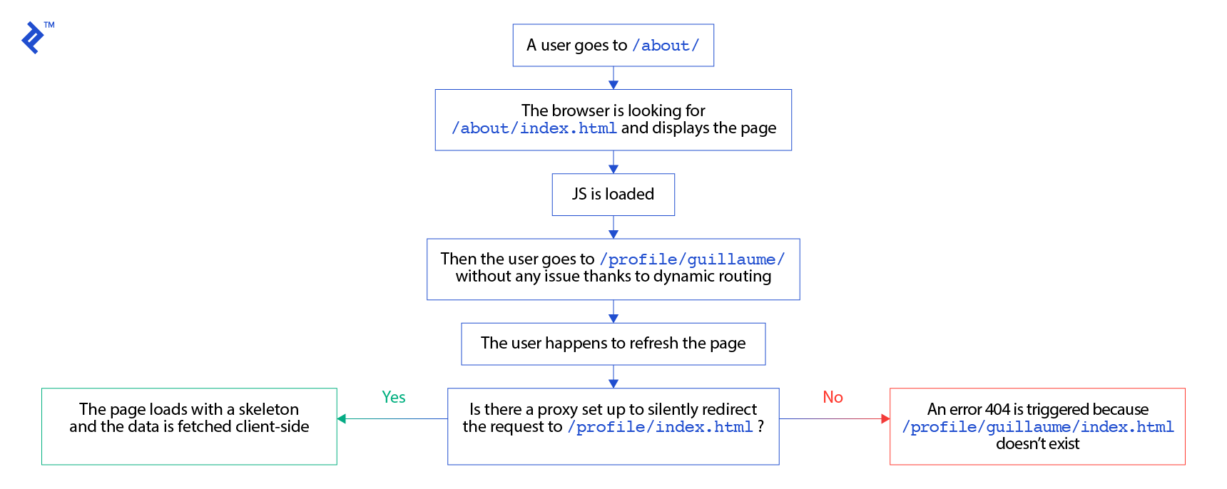 A flowchart showing how a proxy makes a difference in a pre-rendering solution, as described in the previous paragraph