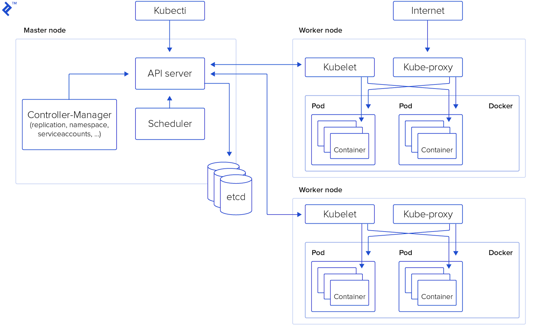 Proxy Design Pattern Php