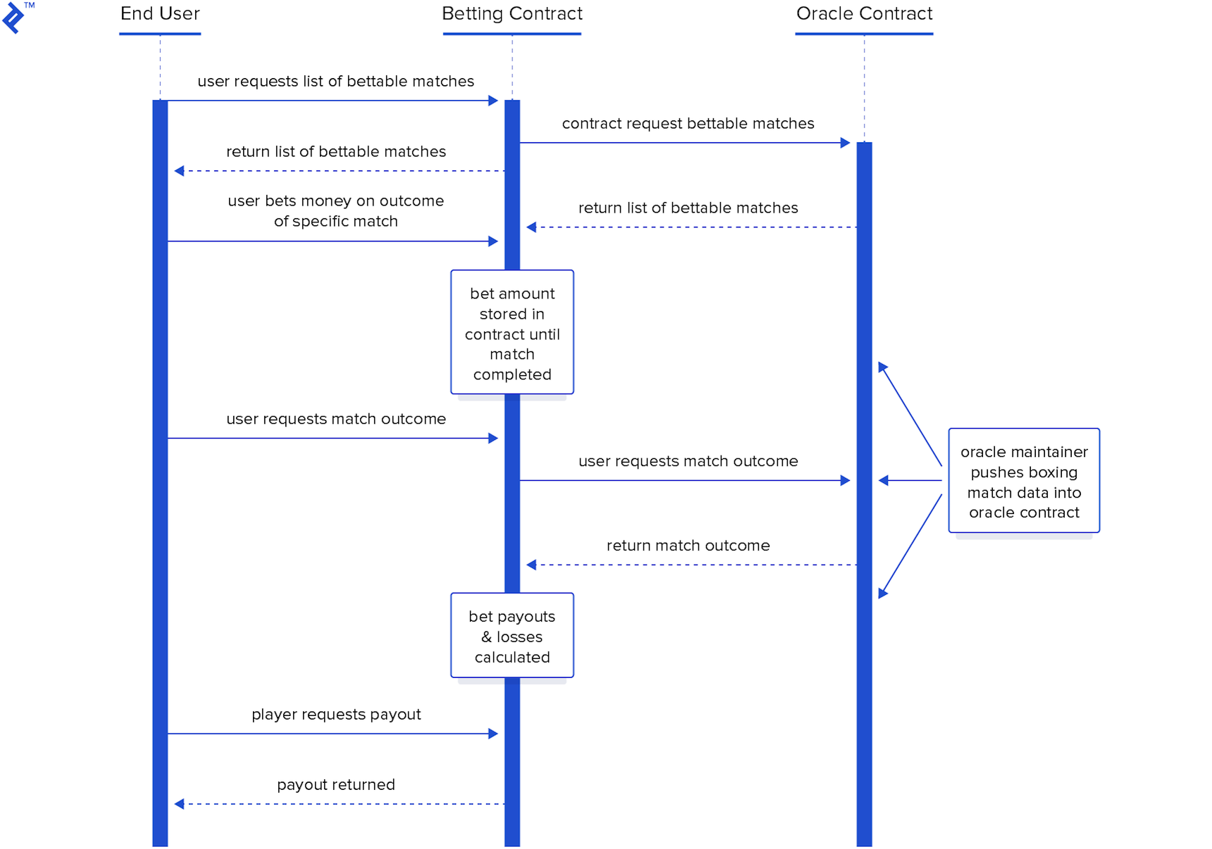 Oracle contracts process illustration