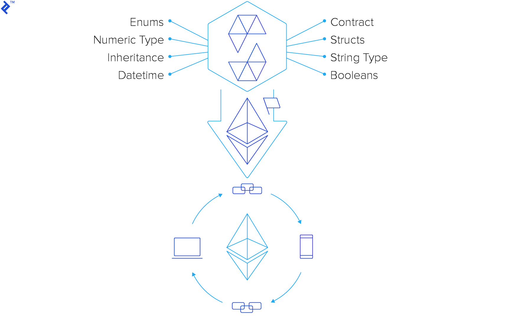 Ethereum смарт контракт. Эфириум схема. Solidity Ethereum. Ethereum схема работы. Эфириум картинка.