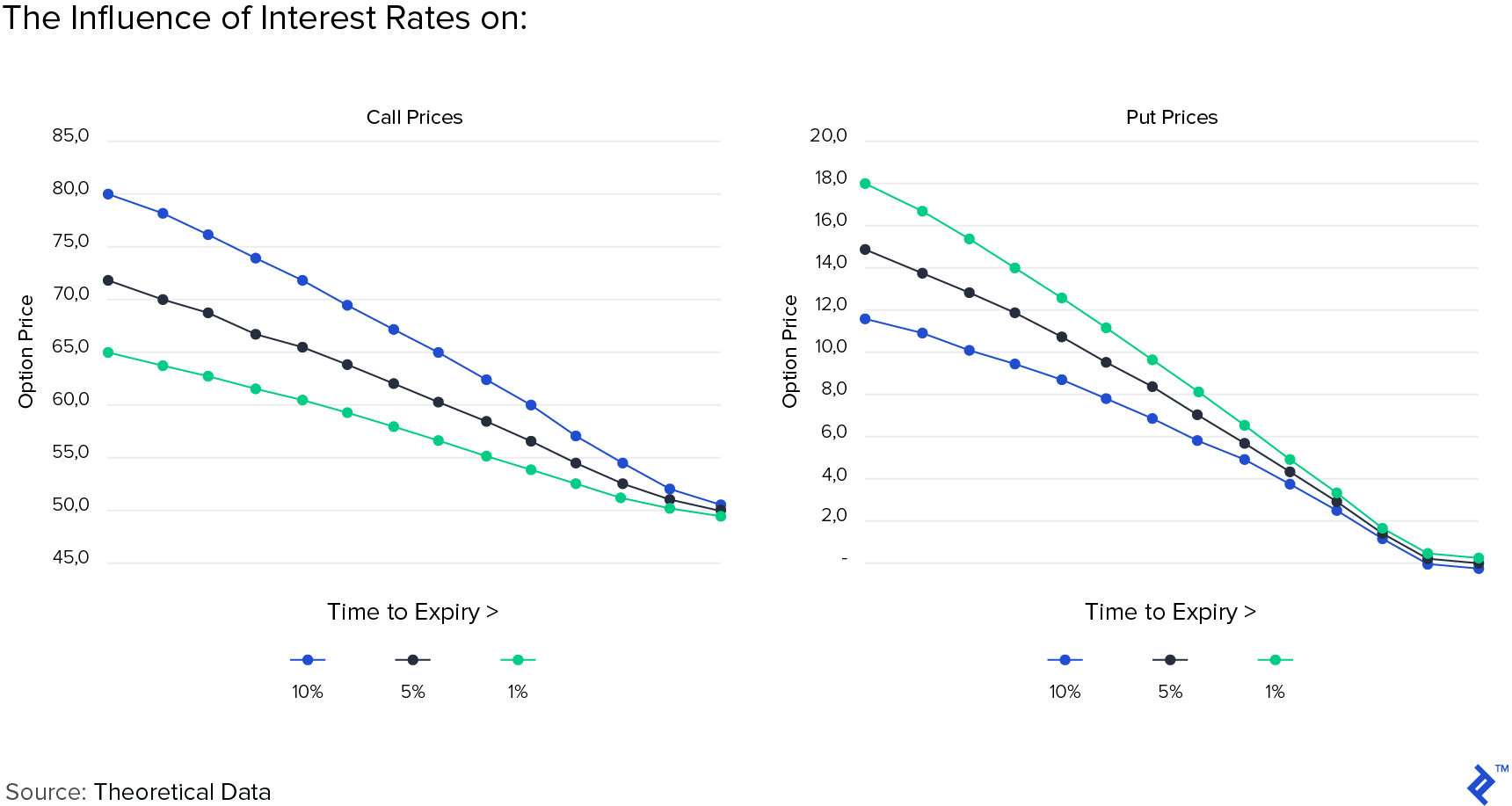 Option Theta Chart