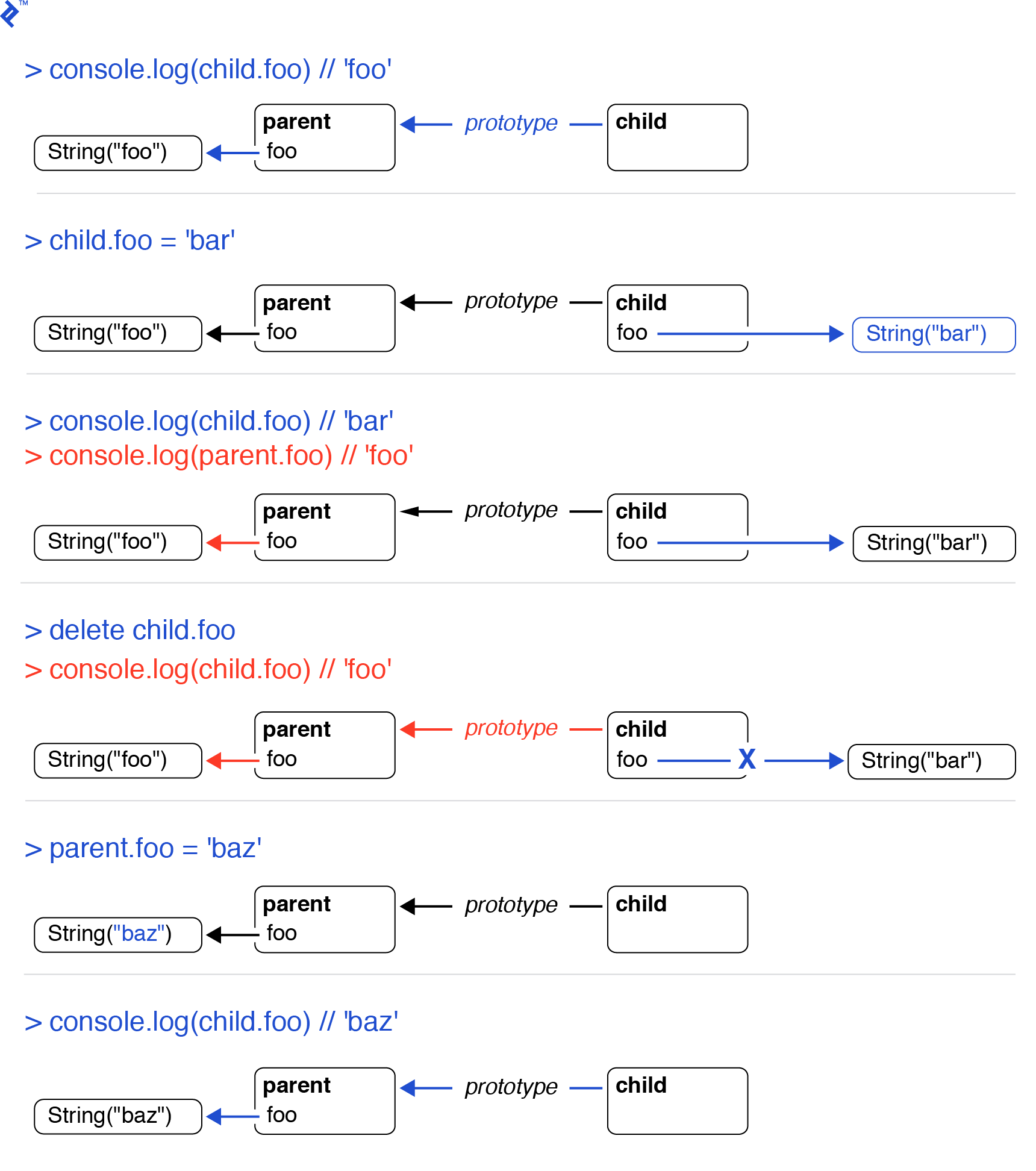 Making Sense Of Es6 Class Confusion Toptal