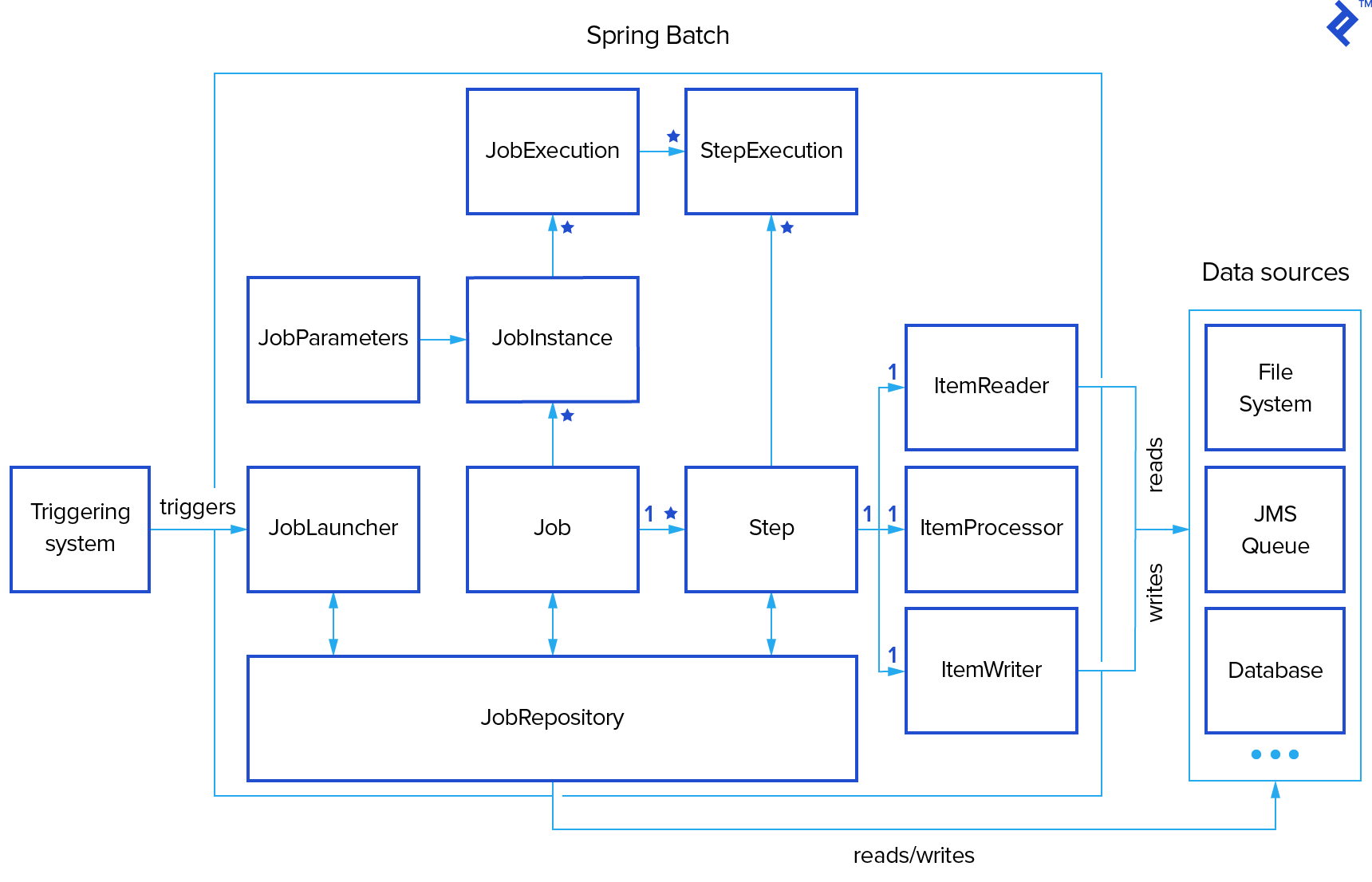 spring batch hello world example