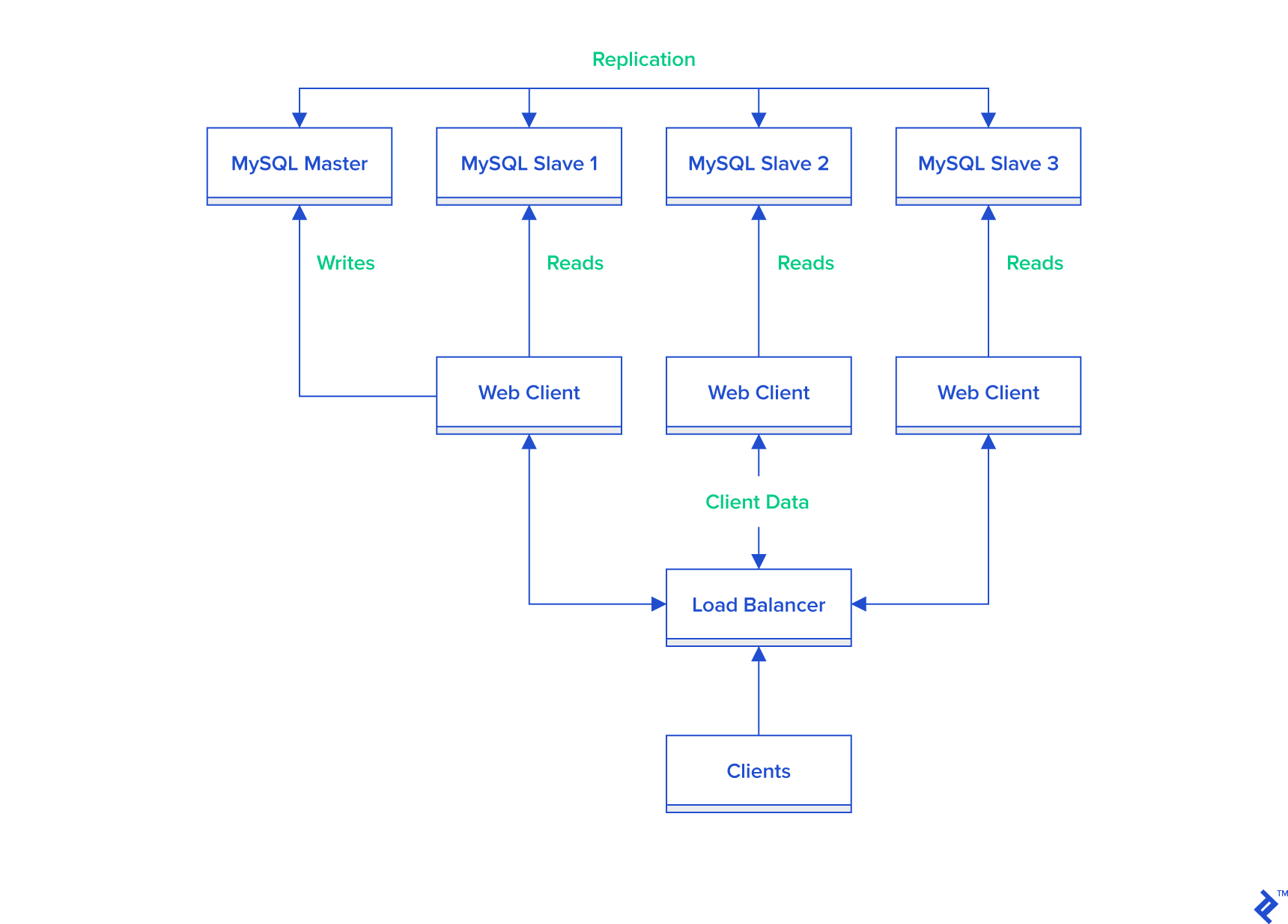 Mysql Master Slave Replication Tutorial Toptal Images, Photos, Reviews