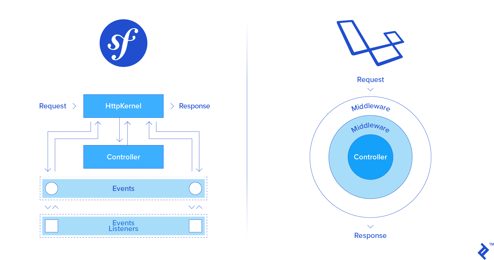 Symfony vs. Laravel Lifecycle