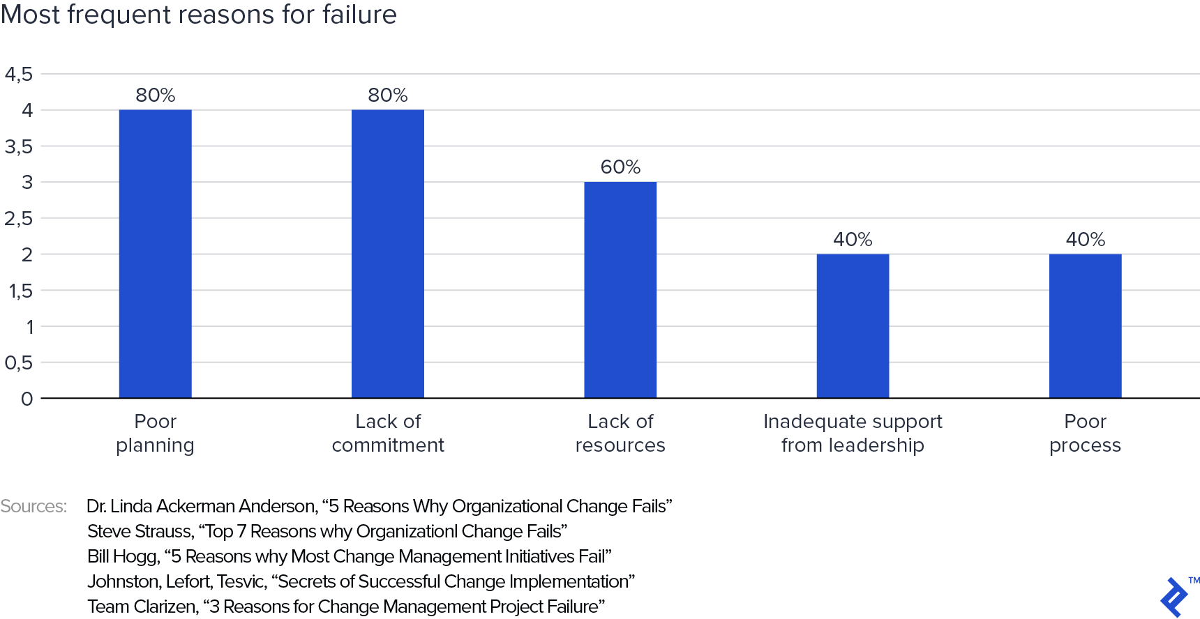 change-management-a-guide-to-the-change-management-process-toptal