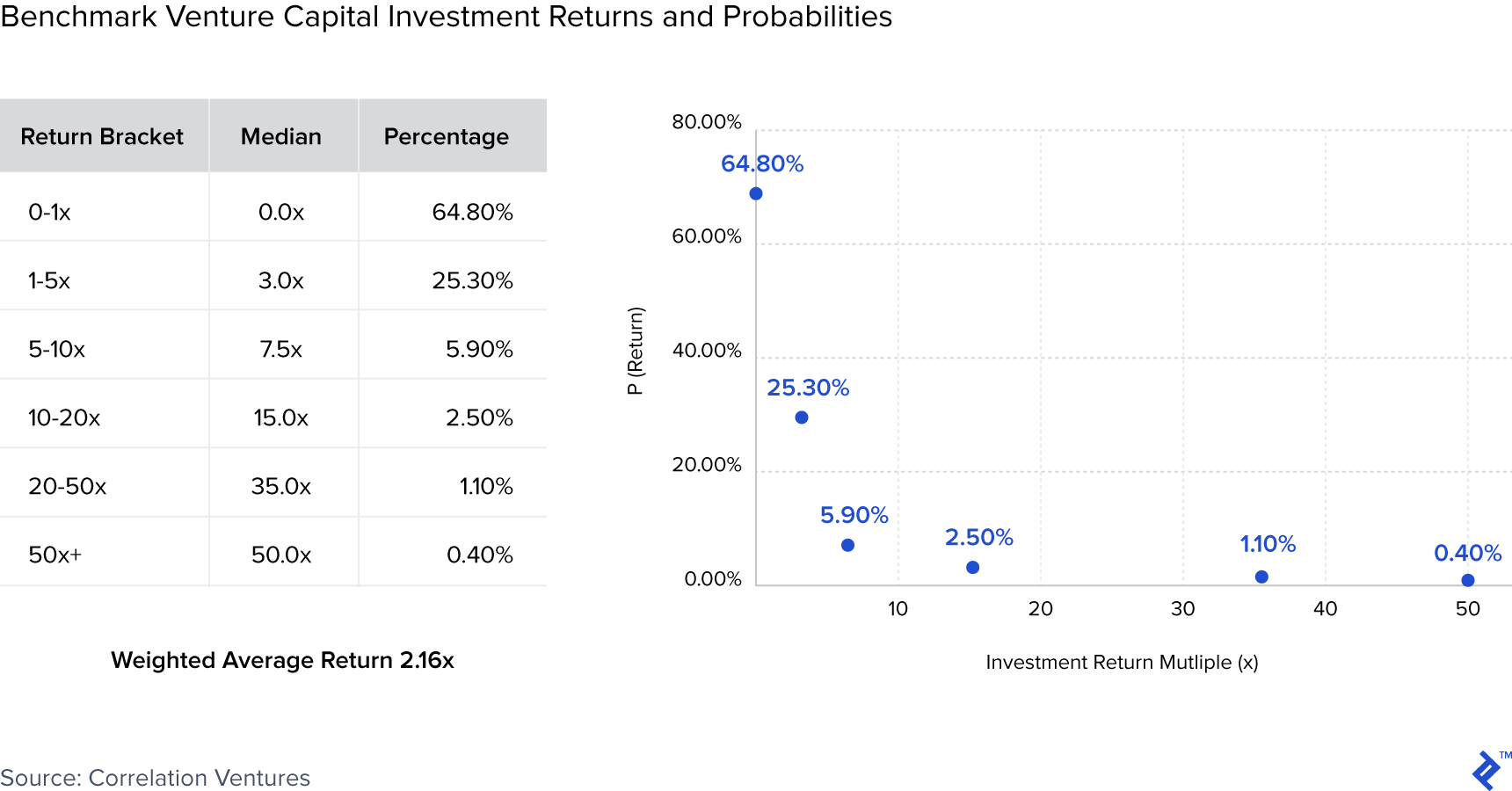 benchmark venture capital