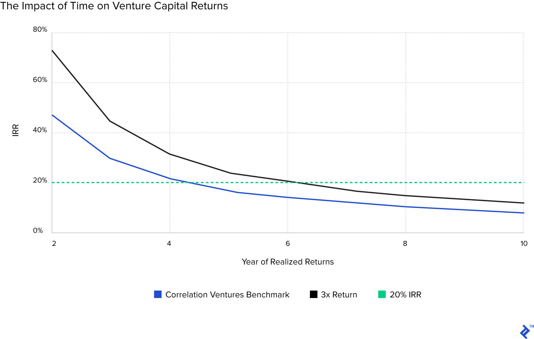 Revenue-Based Financing in VC: A Study on Playing Averages Over Home Runs