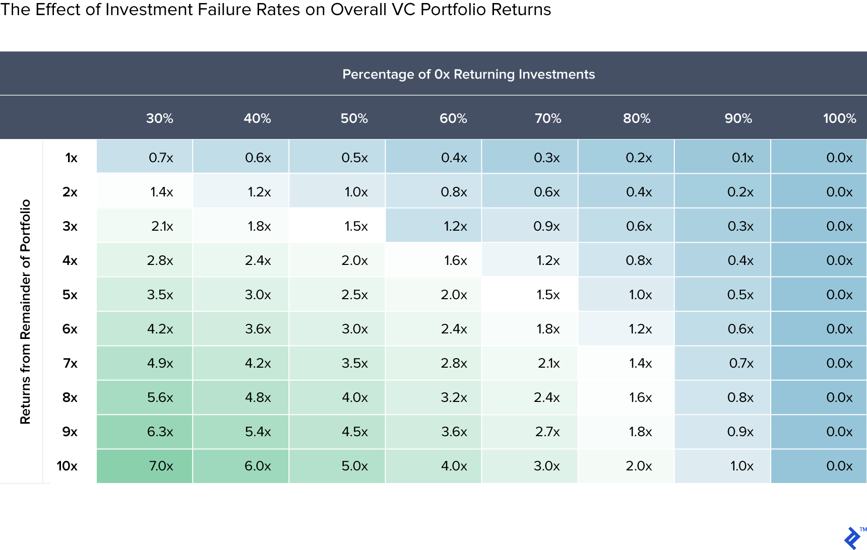 Table showing the effect of investment failure rates on overall VC portfolio returns.