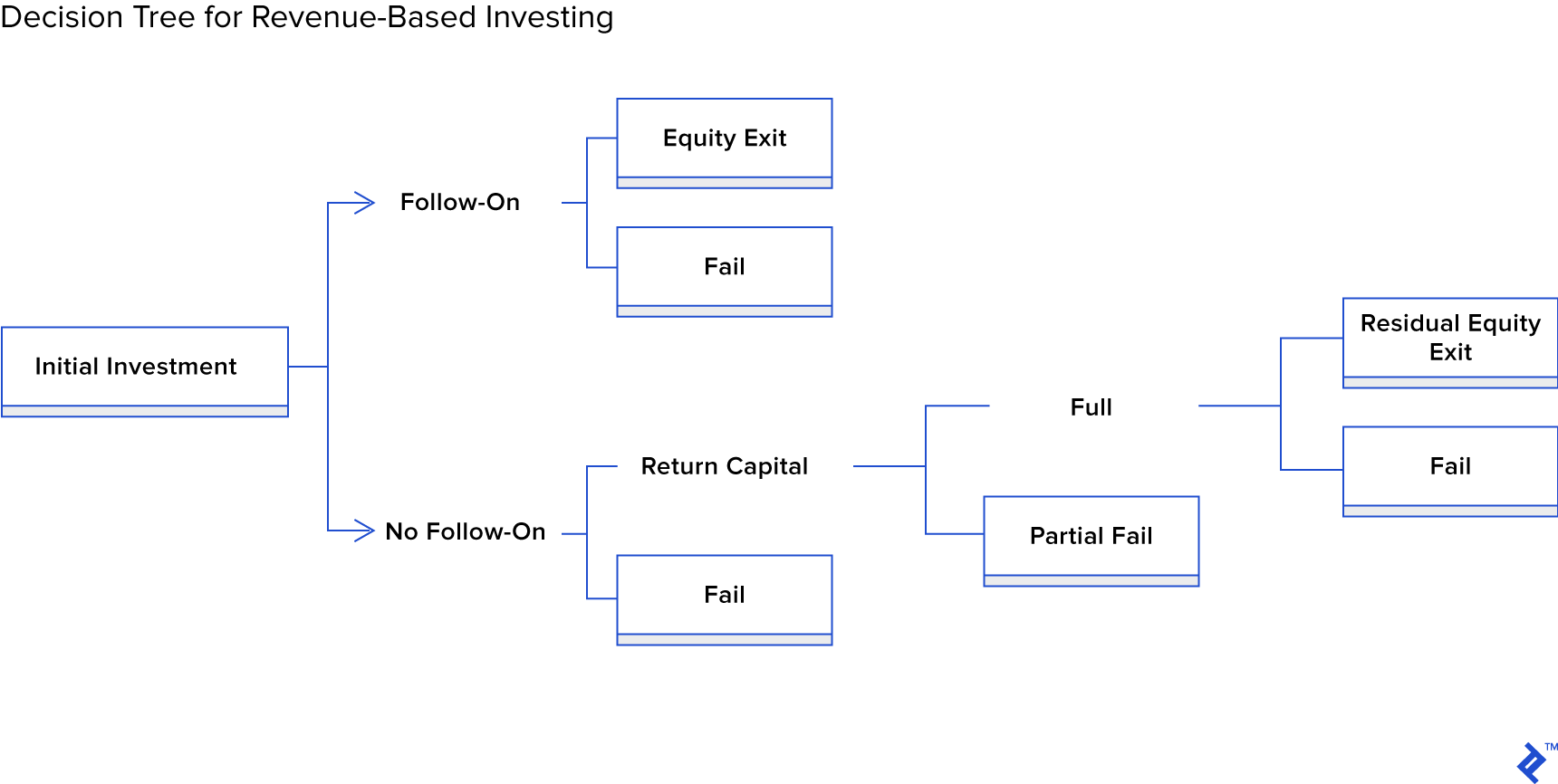 Revenue-Based Financing in VC: A Study on Playing Averages Over Home Runs