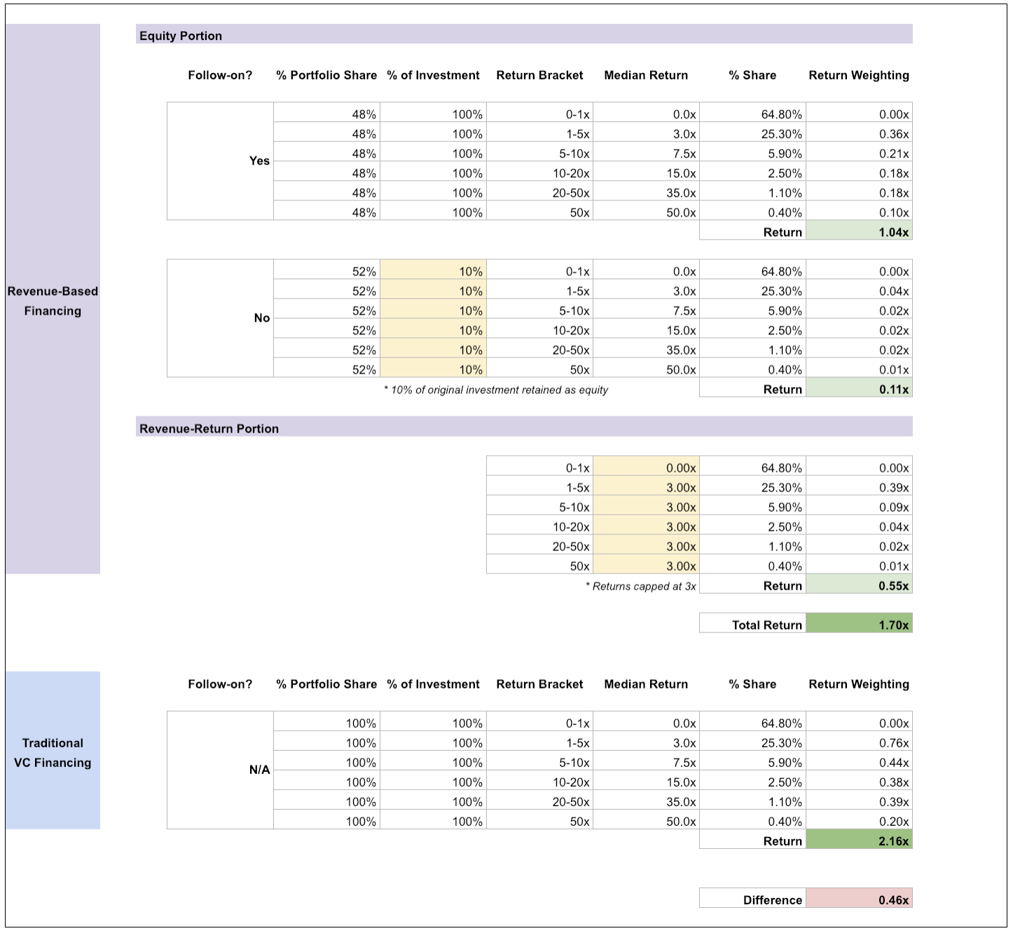 Revenue-Based Financing in VC: A Study on Playing Averages Over Home Runs