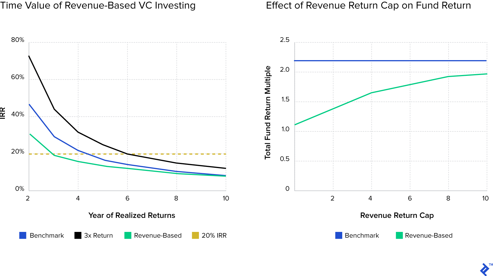 Charts showing time value of revenue-based VC investing and the effect of revenue return cap on fund return.