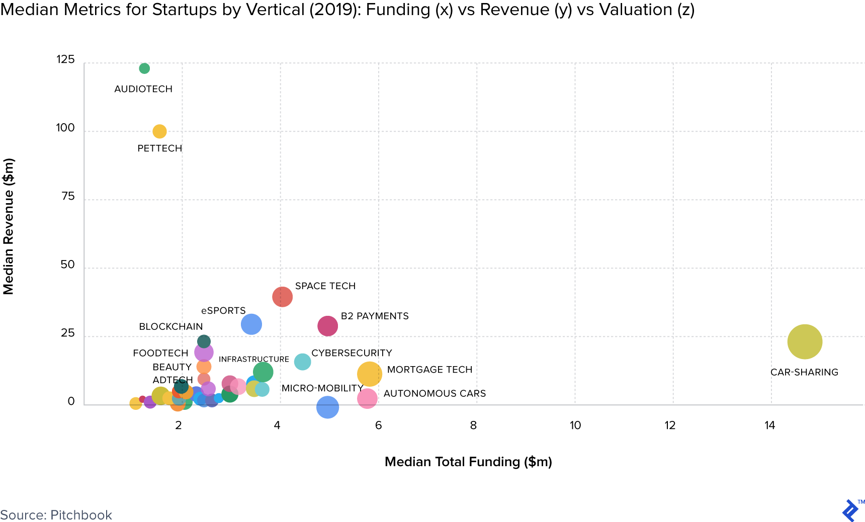 Plot of median metrics for startups by vertical in 2019, displaying funding on the x-axis, revenue on the y-axis, and valuation on the z-axis.