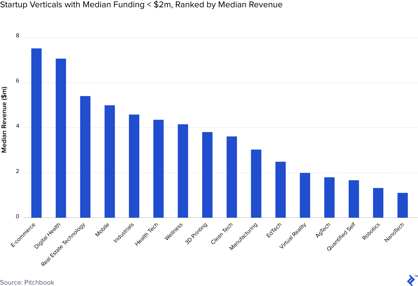 Chart showing startup verticals with median funding of under two million dollars, ranked by median revenue.