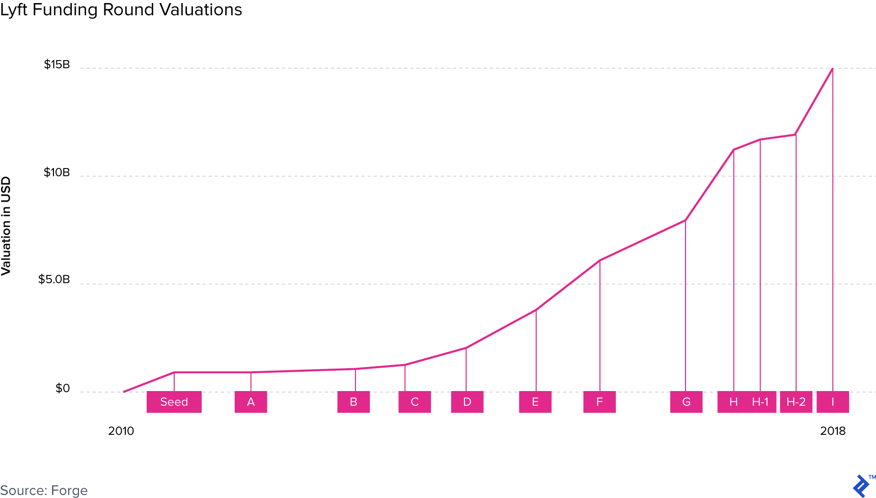 Graph illustrating Lyft funding round valuations.