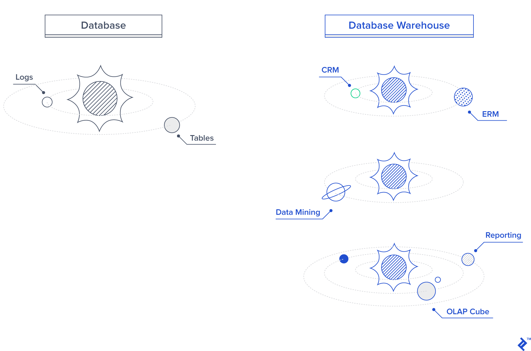 Diagram illustrating the difference between data warehouse concepts and traditional databases