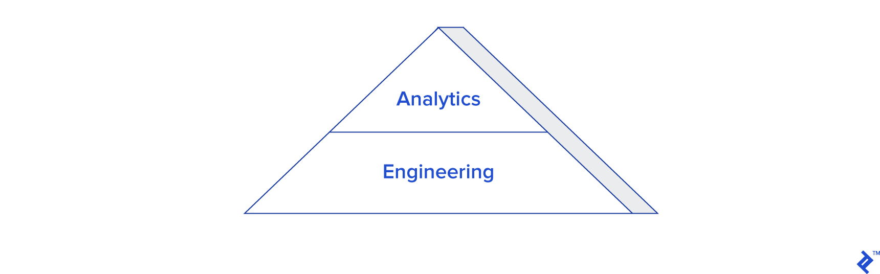 Illustration of basic database warehouse concepts