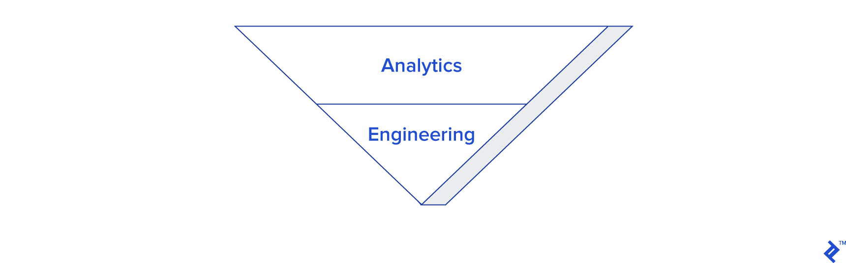 Illustration of database warehouse concepts flipped upside down