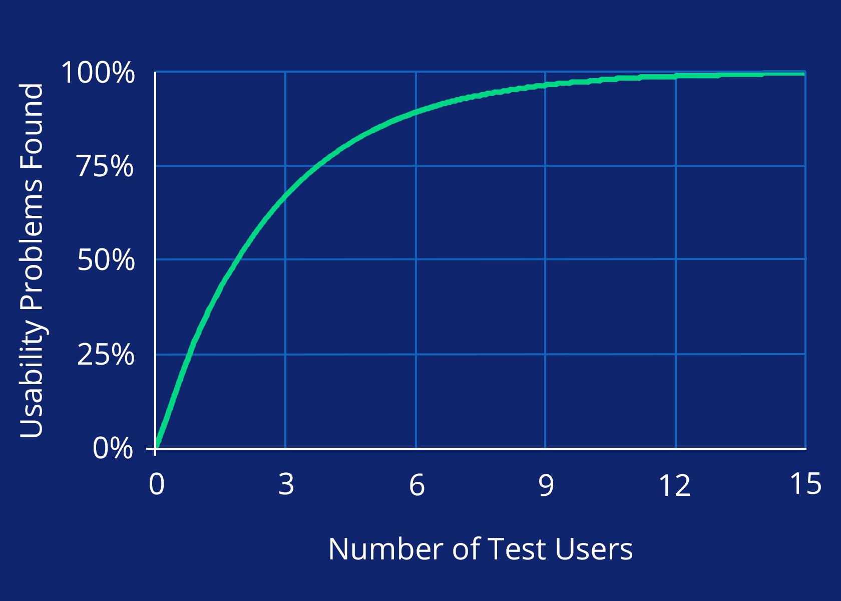 Usability testing doesn't require huge numbers of users.