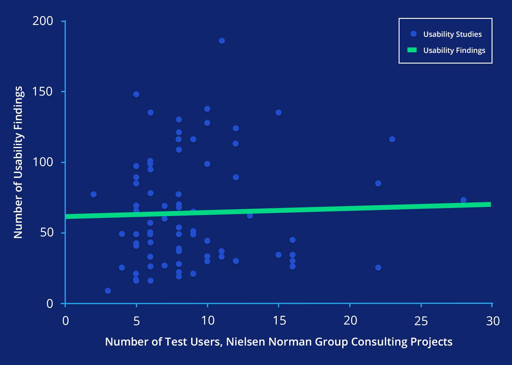 UX user testing can be done effectively with just a handful of users.