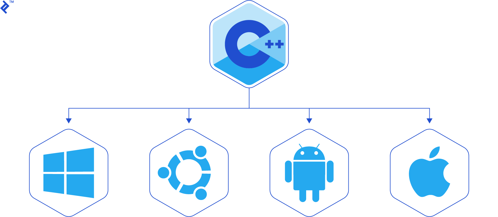 apple ios programming language list