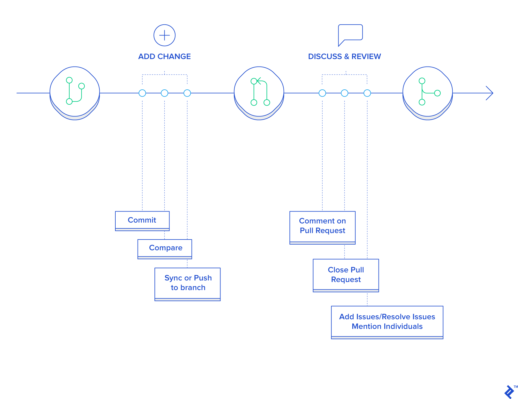 Gitflow: Release & Hotfix. If you are a developer, you undoubtedly…, by  Stephen Koch, Hard@Work