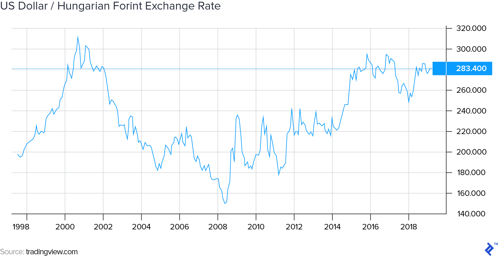 Guide To Managing Foreign Exchange Risk Toptal 