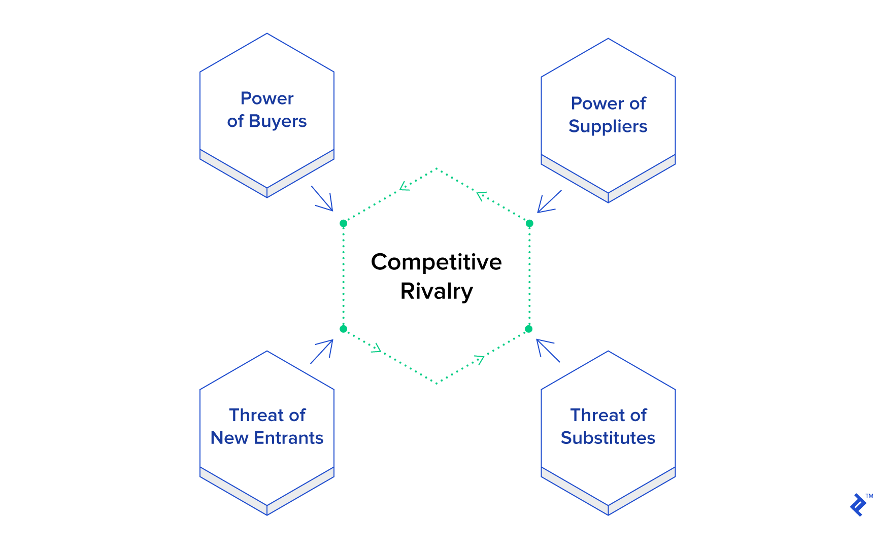 Porter's Five Forces: Definition & Examples