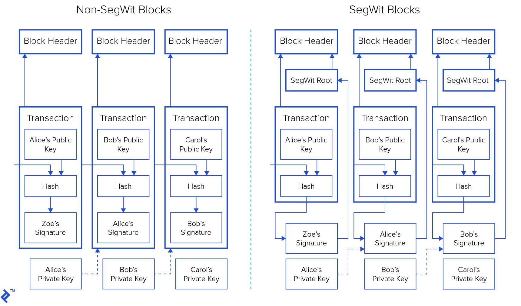 Comparison of Non-SegWit and SegWit blocks