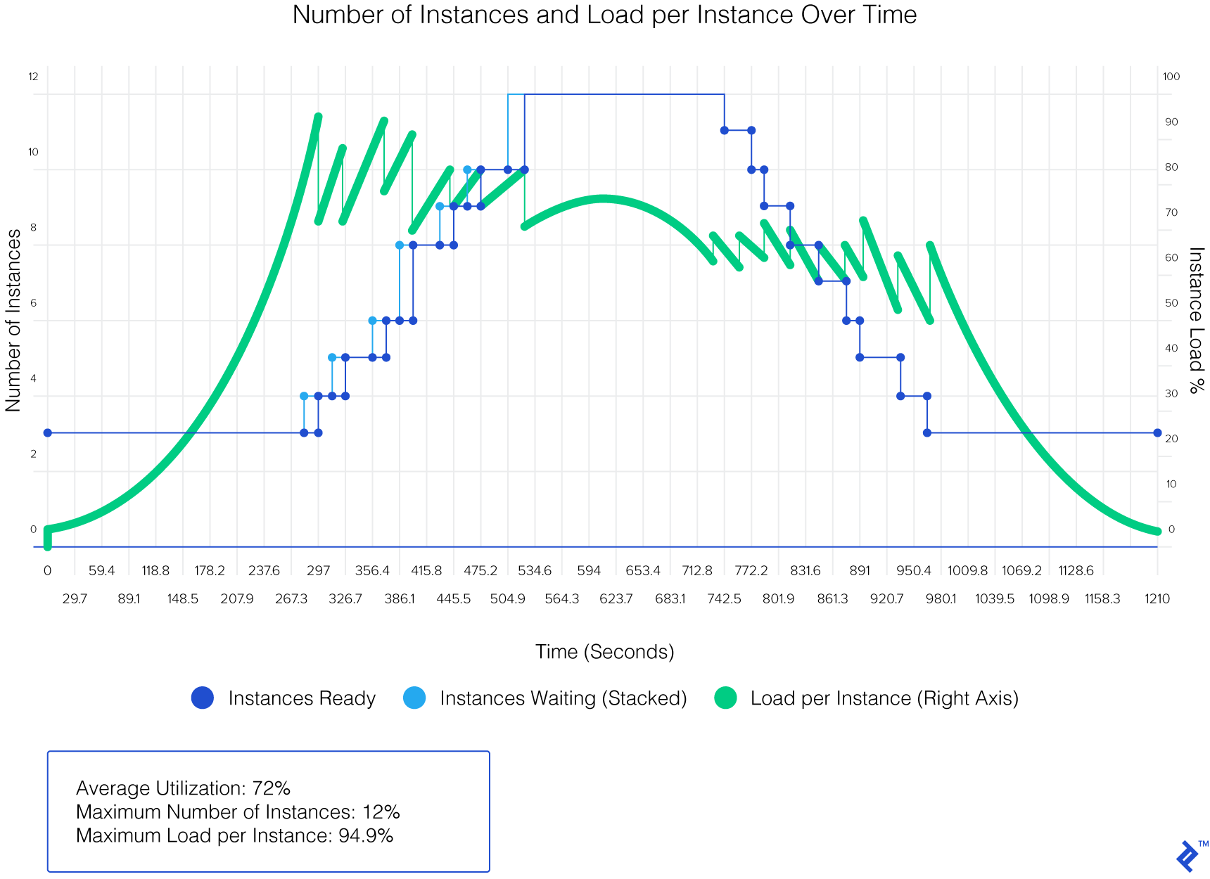 A graph showing number of instances and load per instance over time